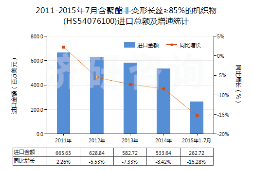 2011-2015年7月含聚酯非變形長絲≥85％的機織物(HS54076100)進口總額及增速統(tǒng)計